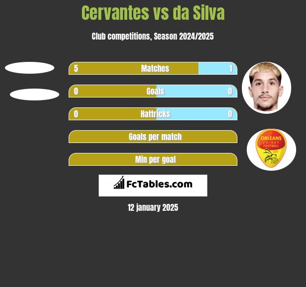 Cervantes vs da Silva h2h player stats