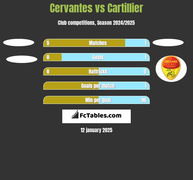 Cervantes vs Cartillier h2h player stats