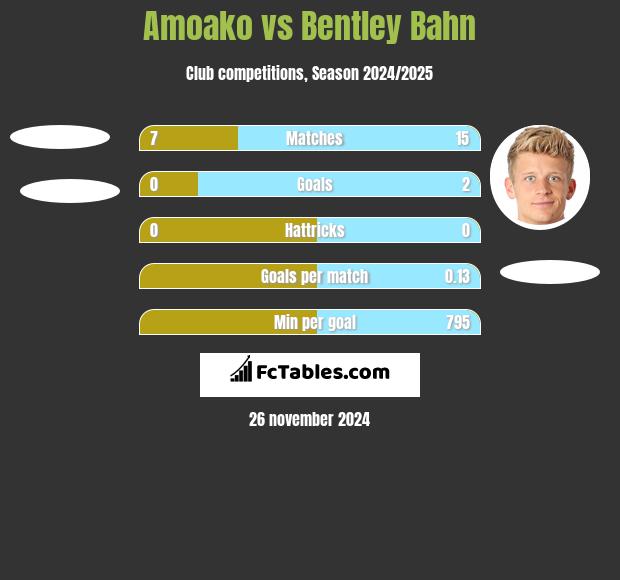 Amoako vs Bentley Bahn h2h player stats