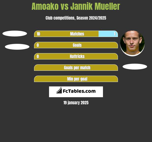 Amoako vs Jannik Mueller h2h player stats