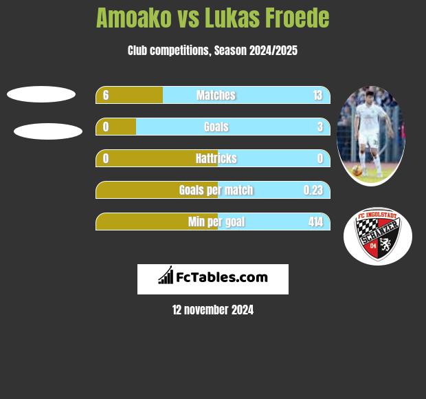 Amoako vs Lukas Froede h2h player stats