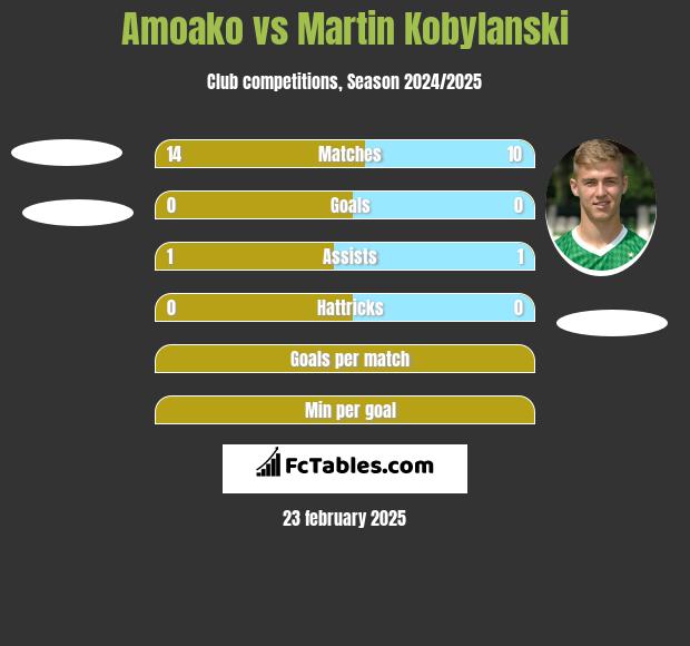 Amoako vs Martin Kobylański h2h player stats