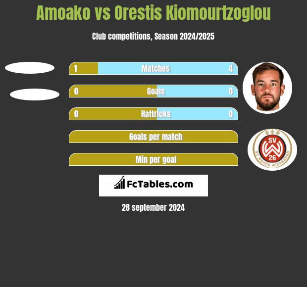 Amoako vs Orestis Kiomourtzoglou h2h player stats