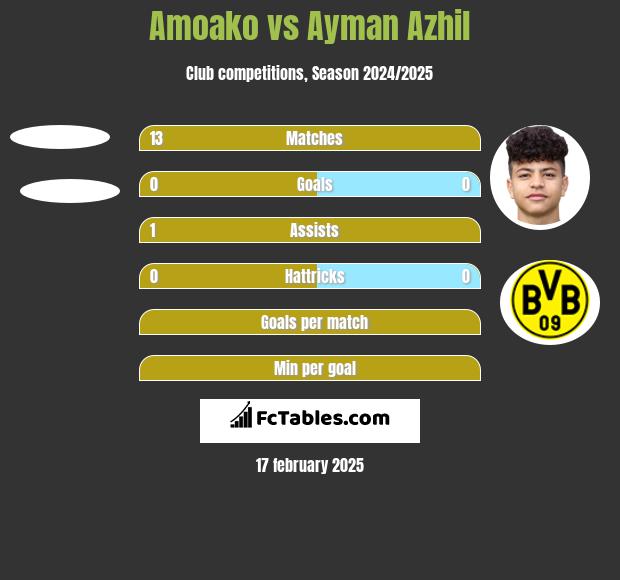 Amoako vs Ayman Azhil h2h player stats