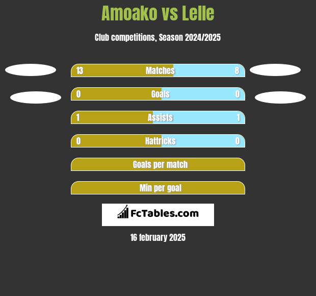 Amoako vs Lelle h2h player stats