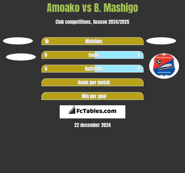 Amoako vs B. Mashigo h2h player stats