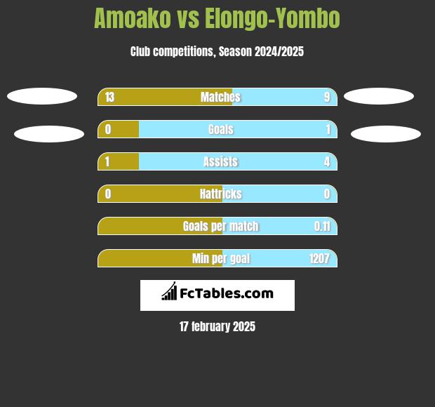 Amoako vs Elongo-Yombo h2h player stats