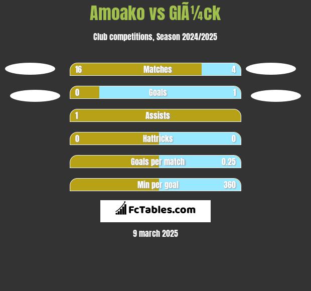 Amoako vs GlÃ¼ck h2h player stats