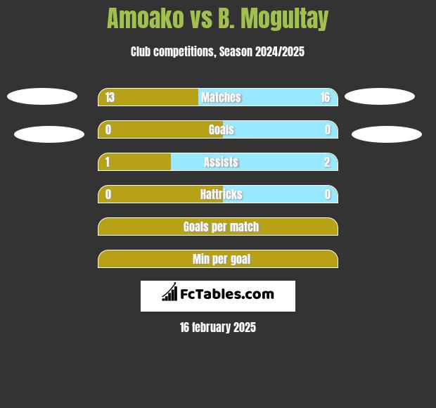 Amoako vs B. Mogultay h2h player stats