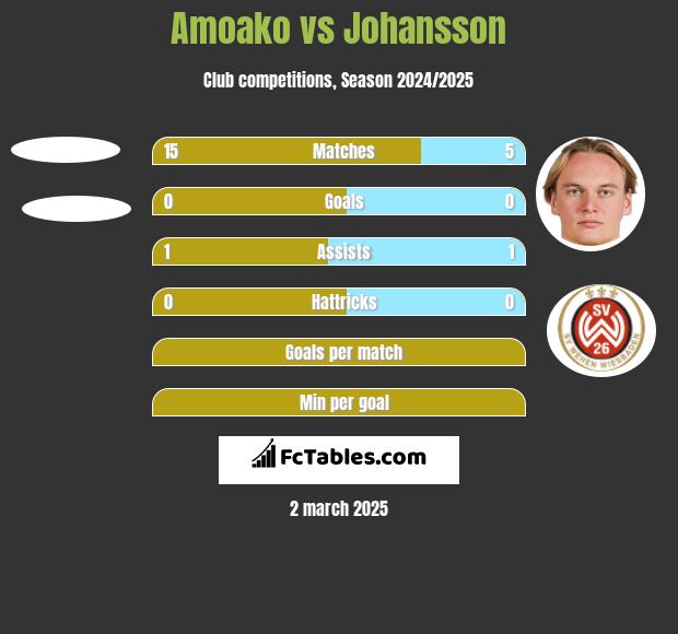 Amoako vs Johansson h2h player stats