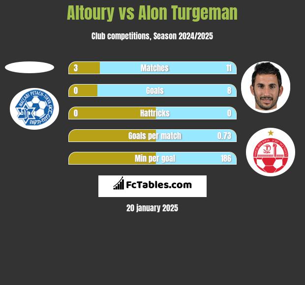 Altoury vs Alon Turgeman h2h player stats