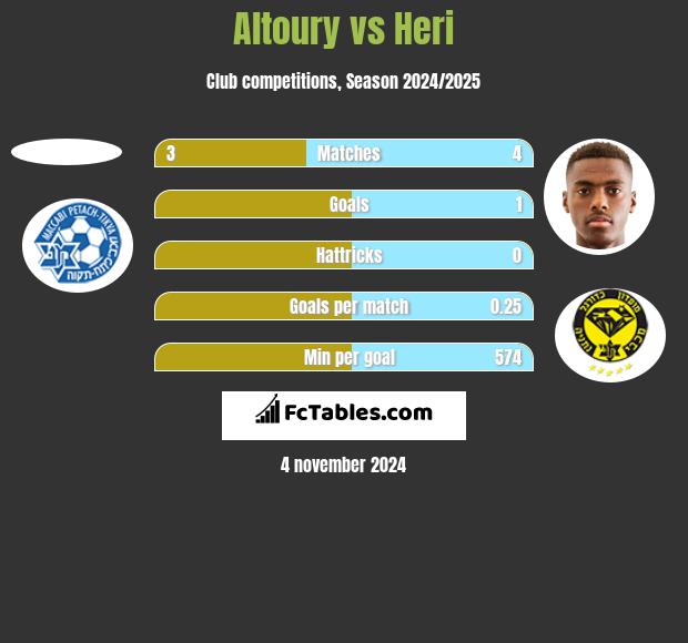 Altoury vs Heri h2h player stats