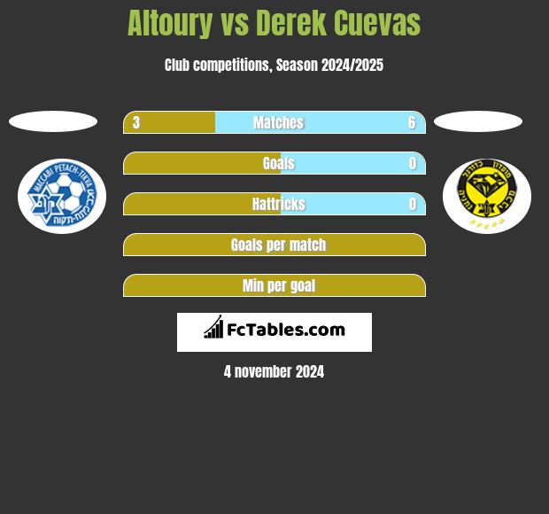 Altoury vs Derek Cuevas h2h player stats