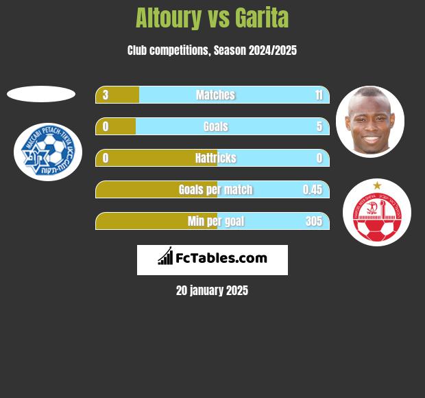 Altoury vs Garita h2h player stats