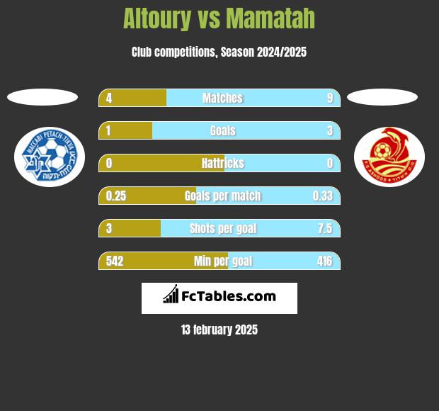 Altoury vs Mamatah h2h player stats