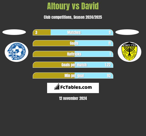 Altoury vs David h2h player stats