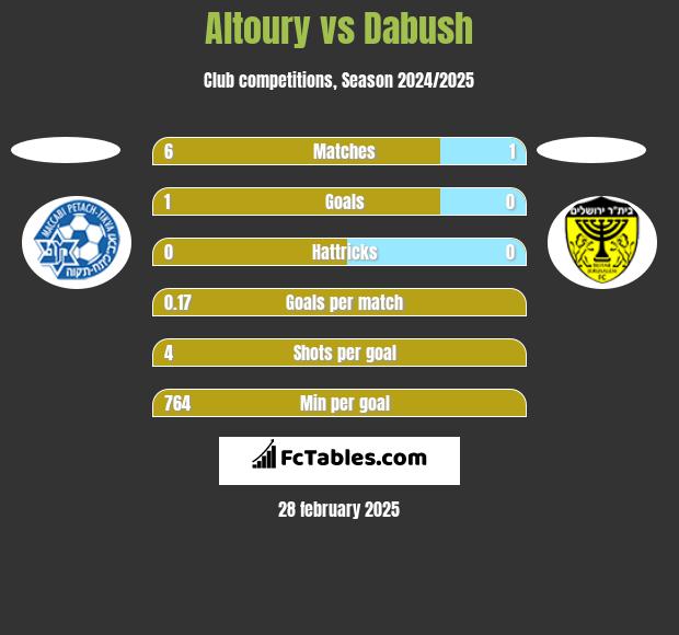 Altoury vs Dabush h2h player stats