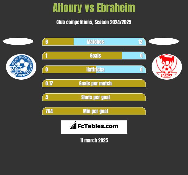 Altoury vs Ebraheim h2h player stats