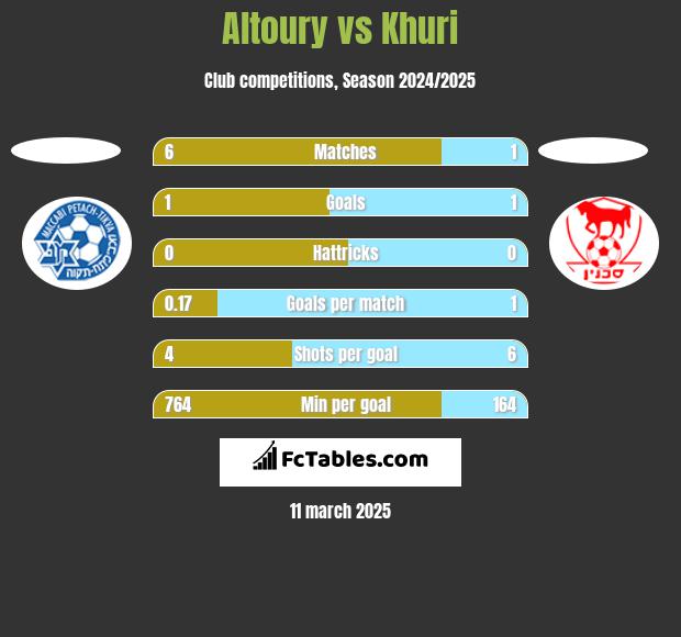 Altoury vs Khuri h2h player stats