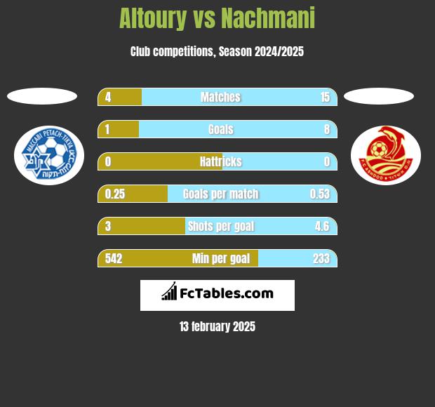 Altoury vs Nachmani h2h player stats