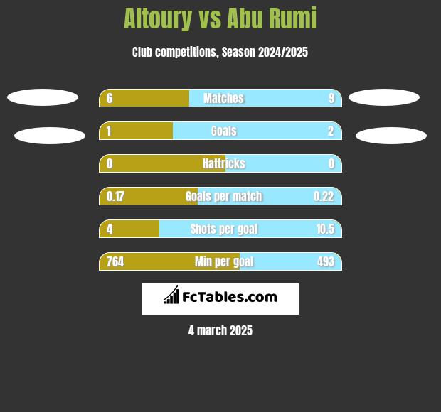 Altoury vs Abu Rumi h2h player stats