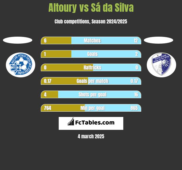 Altoury vs Sá da Silva h2h player stats