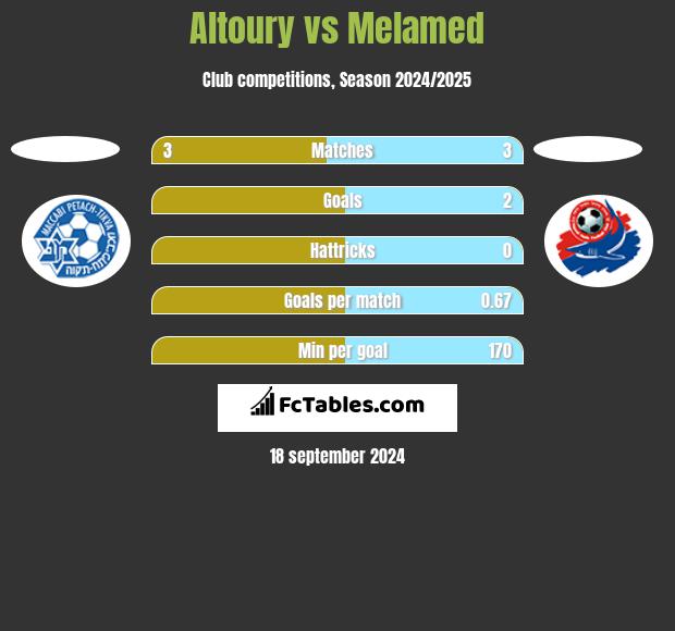 Altoury vs Melamed h2h player stats