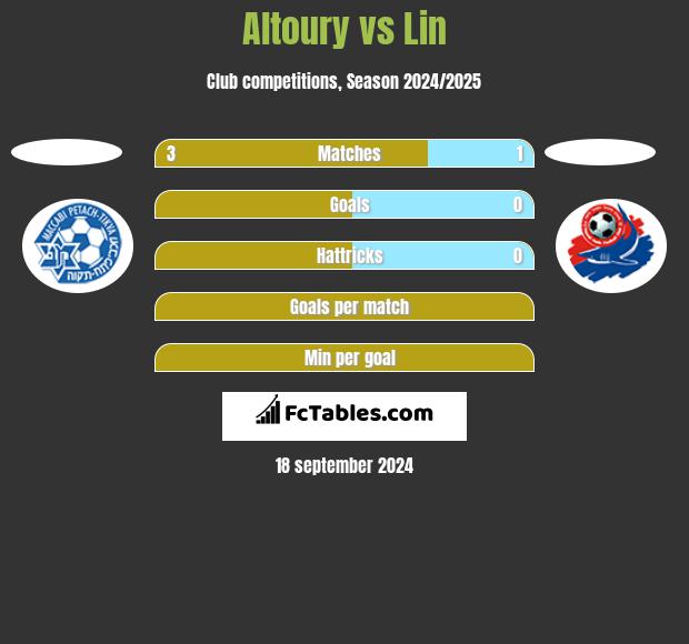 Altoury vs Lin h2h player stats