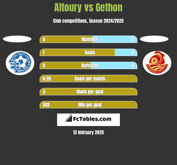 Altoury vs Gethon h2h player stats