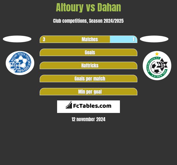 Altoury vs Dahan h2h player stats