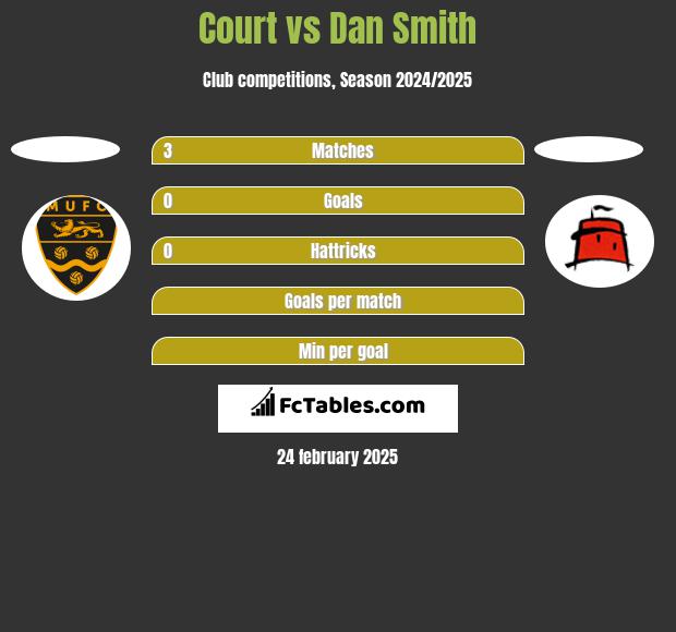 Court vs Dan Smith h2h player stats