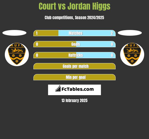 Court vs Jordan Higgs h2h player stats