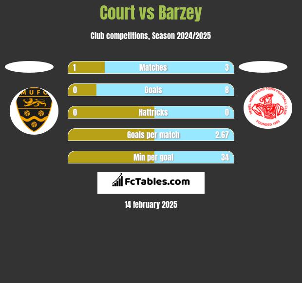 Court vs Barzey h2h player stats