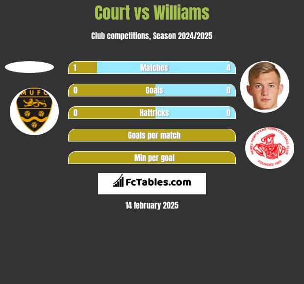 Court vs Williams h2h player stats