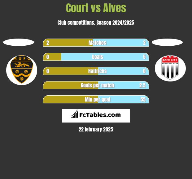 Court vs Alves h2h player stats