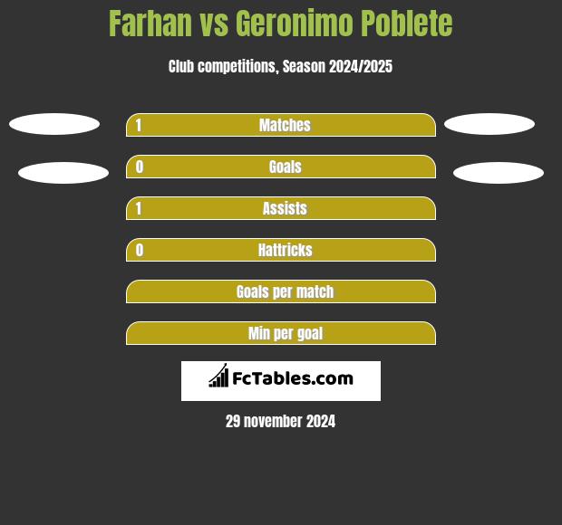 Farhan vs Geronimo Poblete h2h player stats