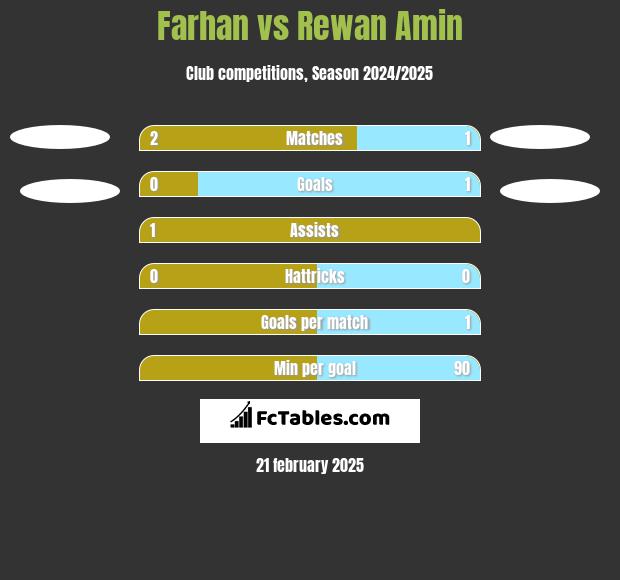 Farhan vs Rewan Amin h2h player stats