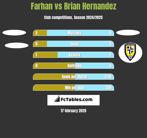 Farhan vs Brian Hernandez h2h player stats