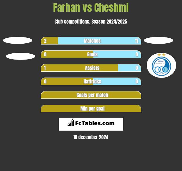 Farhan vs Cheshmi h2h player stats