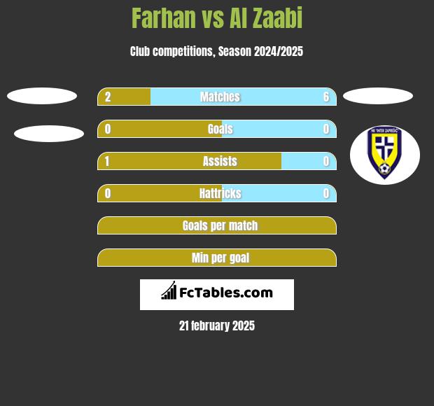 Farhan vs Al Zaabi h2h player stats