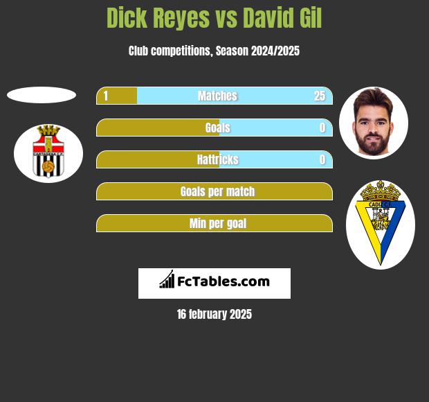 Dick Reyes vs David Gil h2h player stats