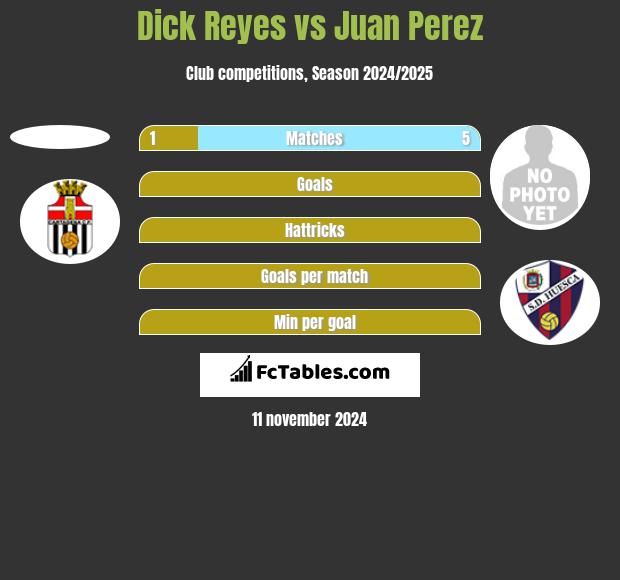 Dick Reyes vs Juan Perez h2h player stats