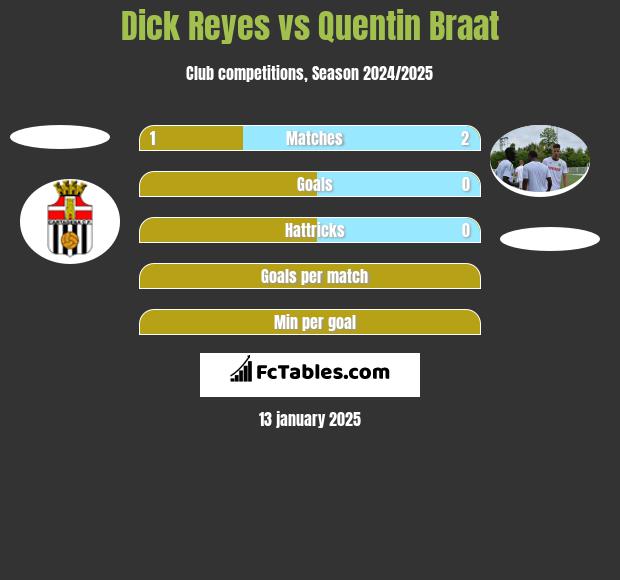 Dick Reyes vs Quentin Braat h2h player stats