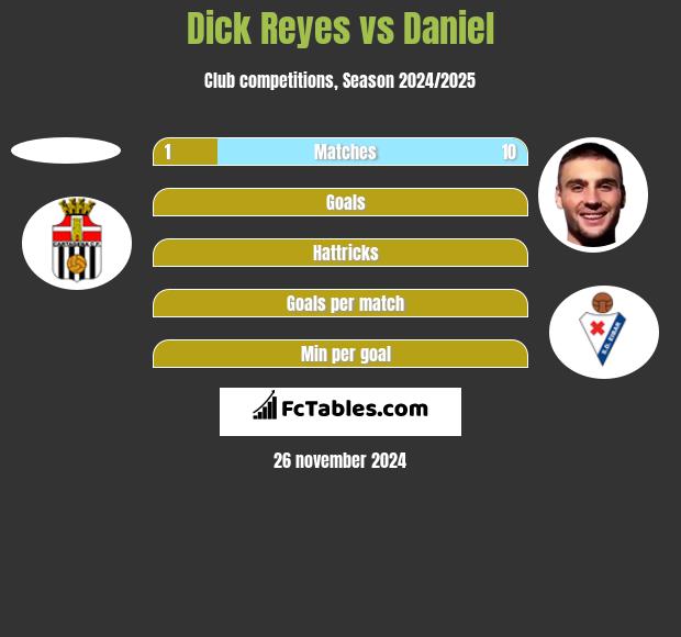 Dick Reyes vs Daniel h2h player stats