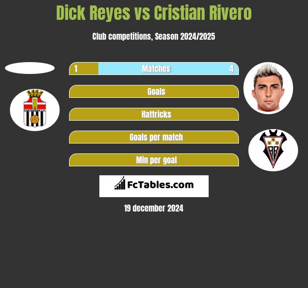 Dick Reyes vs Cristian Rivero h2h player stats