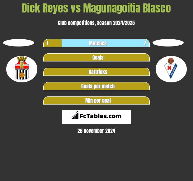 Dick Reyes vs Magunagoitia Blasco h2h player stats