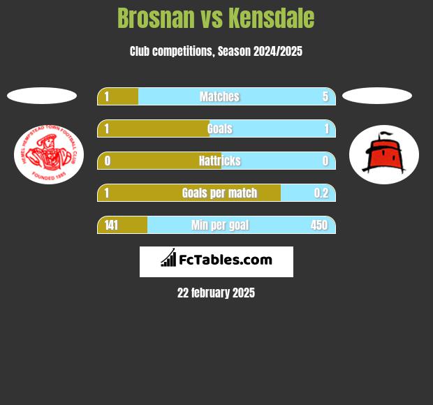 Brosnan vs Kensdale h2h player stats