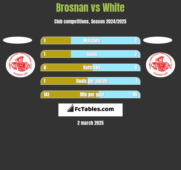 Brosnan vs White h2h player stats