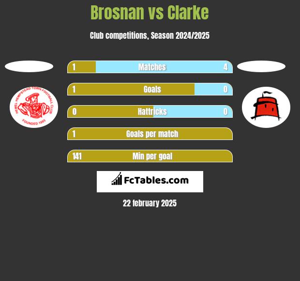 Brosnan vs Clarke h2h player stats