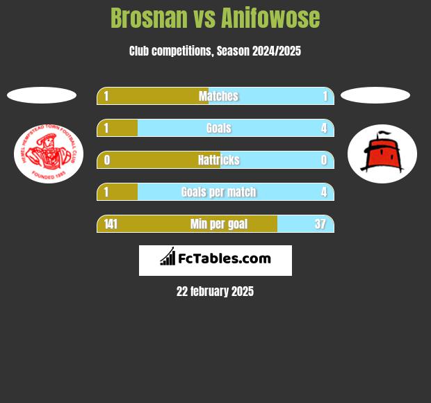 Brosnan vs Anifowose h2h player stats